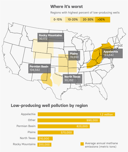 Map of the USA showing that Appalachia experiences has the most low-producing wells.